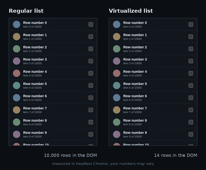 A regular list rendering 10,000 rows in the DOM next to a virtualized list rendering 14 rows